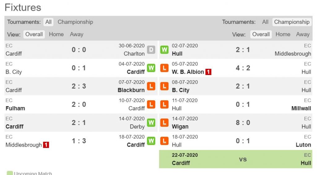 Cardiff City vs Hull City Fixture