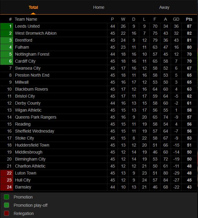 Klasemen Championship