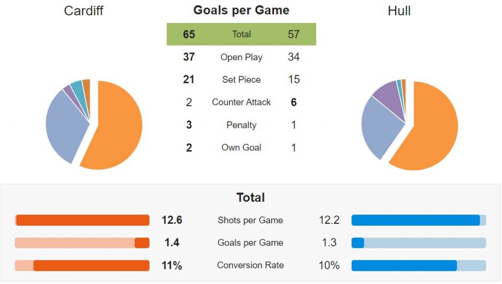 Statistik Cardiff City vs Hull City