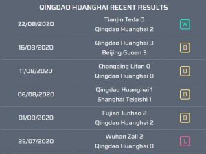 Prediksi Bola Qingdao Huanghai vs Hebei China Fortune 27 Agustus 2020