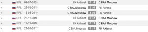Rekor pertemuan FK Akhmat vs CSKA Moscow