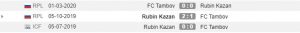 Rekor pertemuan Rubin Kazan vs FC Tambov