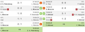 Tren perfoma Lokomotiv Moscow dan FK Akhmat (Whoscored)