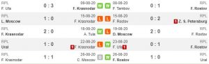 Tren performa FC Krasnodar vs FC Rostov (Whoscored)