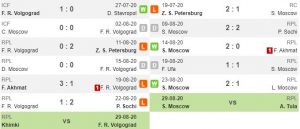 Tren performa Rotor Volgograd vs Spartak Moscow