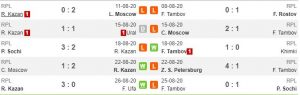 Tren performa Rubin Kazan vs FC Tambov (Whoscored)