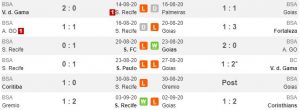 Tren performa Sport Recife vs Goias (Whoscored)